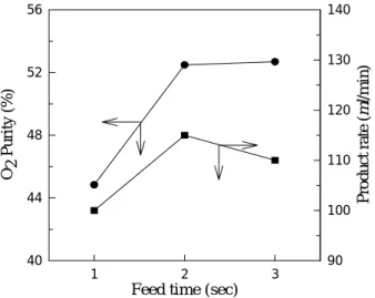 Figure 7. The O 2  purity and product rate at bed diameter 