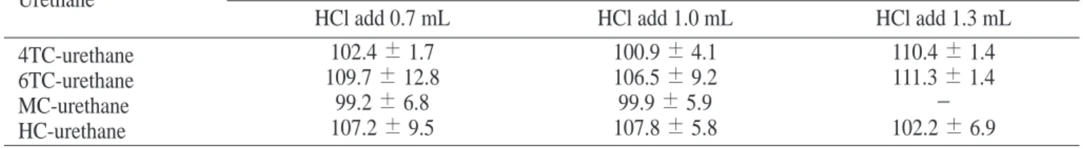 Table 6. Rates of hydrolysis for composit urethanes according to 0.1 N HCl by ethyl cellosolve solvent method