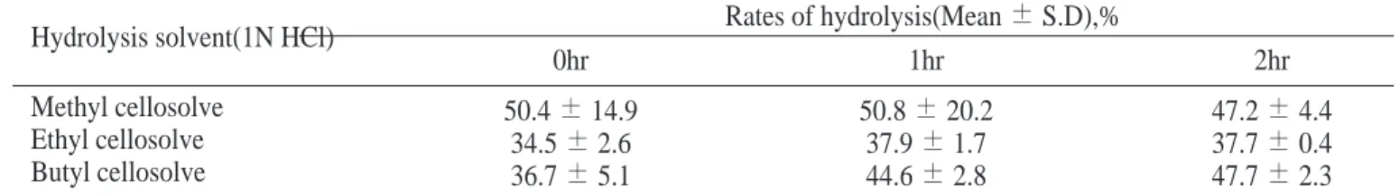 Table 9. Rates of hydrolysis for 4TD-urethane according to cellosolves and treatment time at 95 ℃ by ethyl  cellosolve solvent method