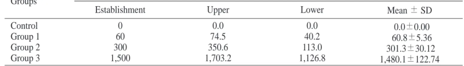 Table 1. Chemical composition and ratio of benzinesolvent method