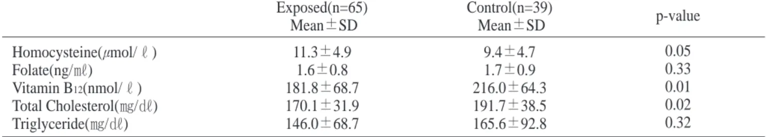 Table 1. General characteristics of subjects