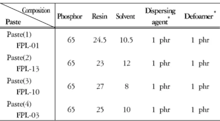 Table 3. The specifications of additives