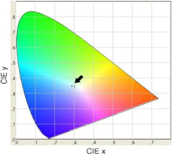Figure 4. The location of the blended phosphor in the CIE color coordinates (x=0.2957, y=0.3481).