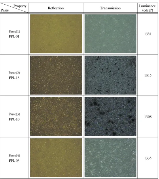 Table 7. Surface &amp; luminance of phosphor layer after calcination at 400℃