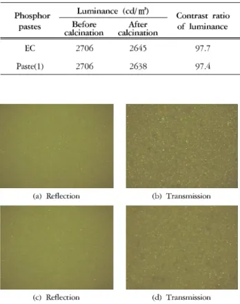 Figure 9. Shapes and colors of surfaces of phosphor layers after calcination