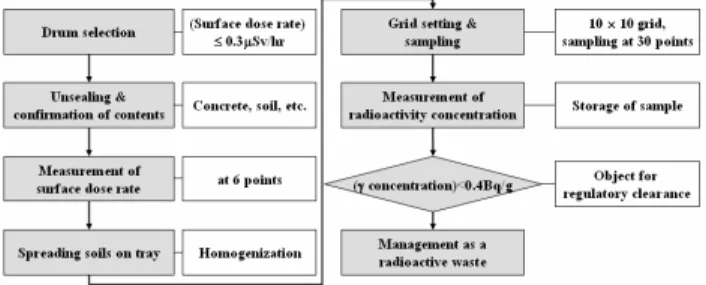 Figure 1. Working procedure for soil sampling and  radioactivity concentration measurement 