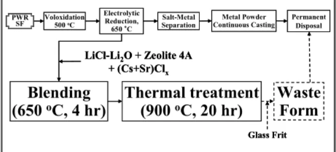 Figure 1. The schematic diagram of waste salt treatment  process involving the SLZ sample preparation 