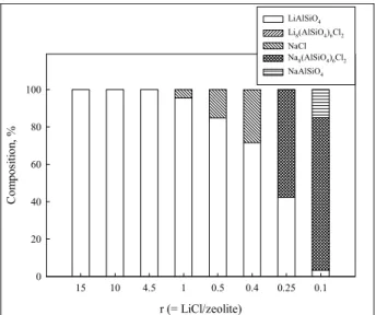 Figure 3. The crystal phase compositions of SLZ sample  after thermal treatment at 1170 K