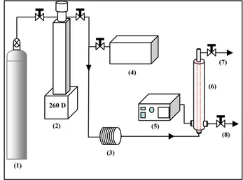 Figure 1.  (1) CO 2  Tank   (2) Syringe pump    