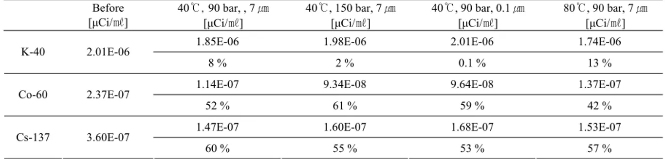 Table 1. γ-ray activities in the waste oil before and after membrane filteration. The value in % indicates the %  reduction  Before  [µCi/㎖]  40℃, 90 bar, , 7 ㎛  [µCi/㎖]  40℃, 150 bar, 7 ㎛ [µCi/㎖]  40℃, 90 bar, 0.1 ㎛ [µCi/㎖]  80℃, 90 bar, 7 ㎛ [µCi/㎖] 