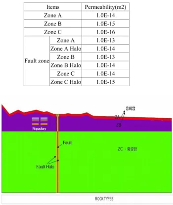 Table 1 shows the permeability of each rock type for  groundwater flow analysis. 