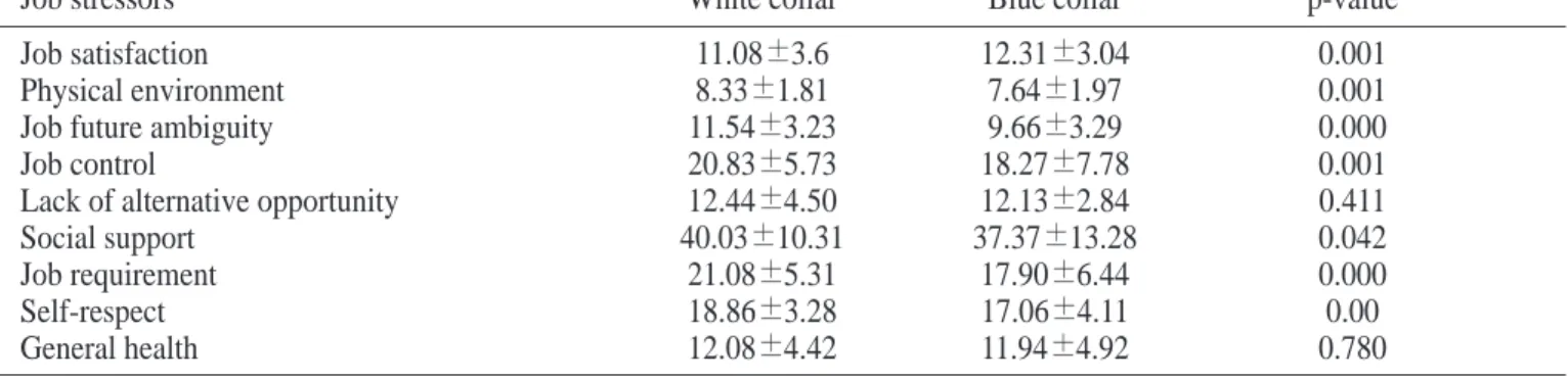 Table 3. Descriptive statistics for job stress for two groups mean±S.D