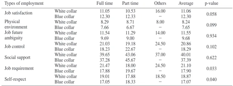 Table 5. Factor analysis of job stress (white collar)
