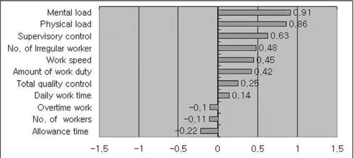Table 1. Prevalence of the work-related musculoskeletal disorders(WMSDs) by general characteristics