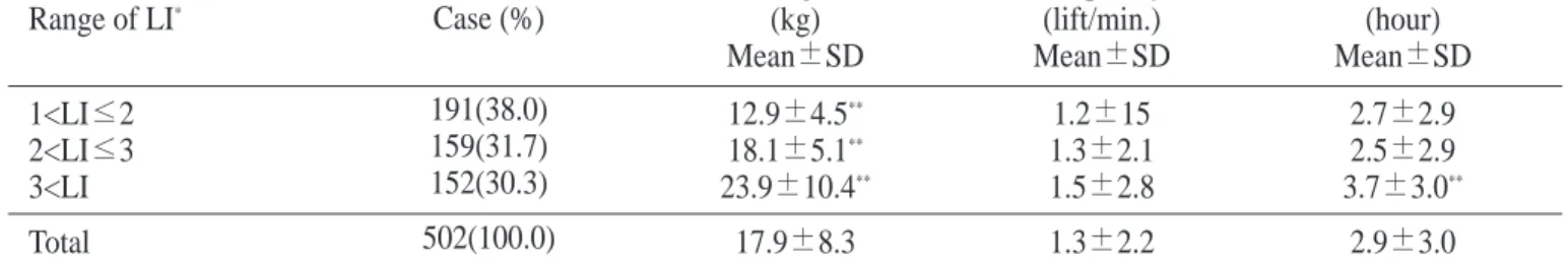 Table 2. Evaluation results of manual lifting tasks by NIOSH revised lifting equation