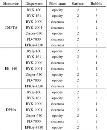 Table 4. Observed behavior during mixing of monomer and dispersant