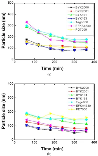Figure 5. Particle size and its distribution of C. I.