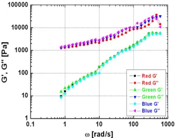 Figure 12. The frequency dependence of G' and G'' of 0.1~1000 rad/s for low viscosity type millbase.