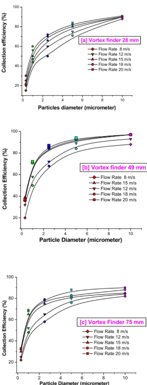 Fig. 3.  Collection  efficiency  with  the  mixed  particles  concentration  a)  feed  rate  with  different  concentration  Vs  flow rate