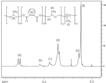 Figure 2. IR spectrum of the copolymer obtained at a molar feed ratio of propylene oxid/phthalic anhydride = 0.0625.