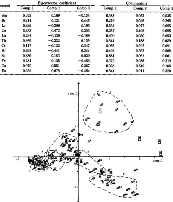 Table 4.  Eigenvector coefficients  and communalities