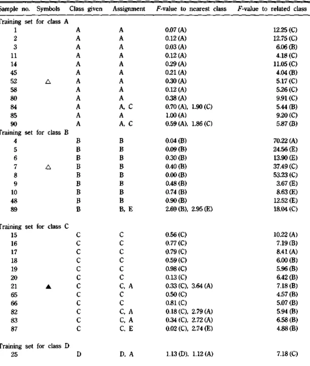 Table  6.  Assignment of samples  for  training  set and  class