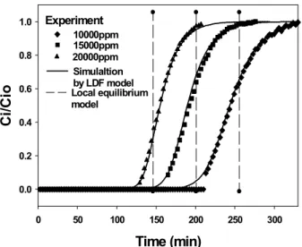 Figure 2. Breakthrough curves obtained from experimental data (symbols) and simulations by the LDF model (solid lines) and by the local equilibrium model (dashed lines) for various inlet concentrations of benzene