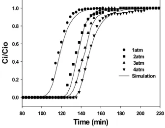 Table 1. Mass transfer coefficients for benzene at various temperatures and 1 atm