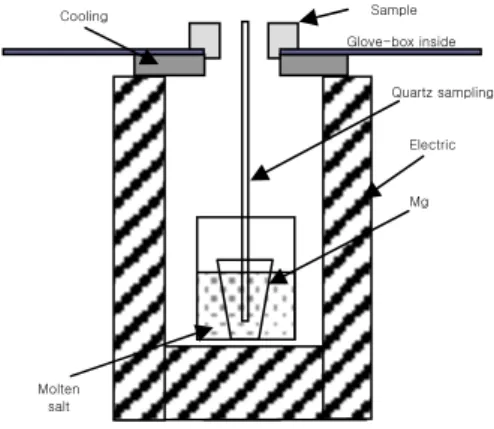 Figure 1. Apparatus for solubility measurement in  molten salt. 