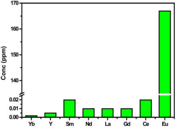 Figure 2. Solubility measurement of lanthanide oxide in  LiCl-KCl melt at 723 K. 