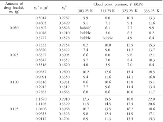 Table 2. Experimental data of cloud points of simvastatin(1) in DME(2) + CO 2 (3)