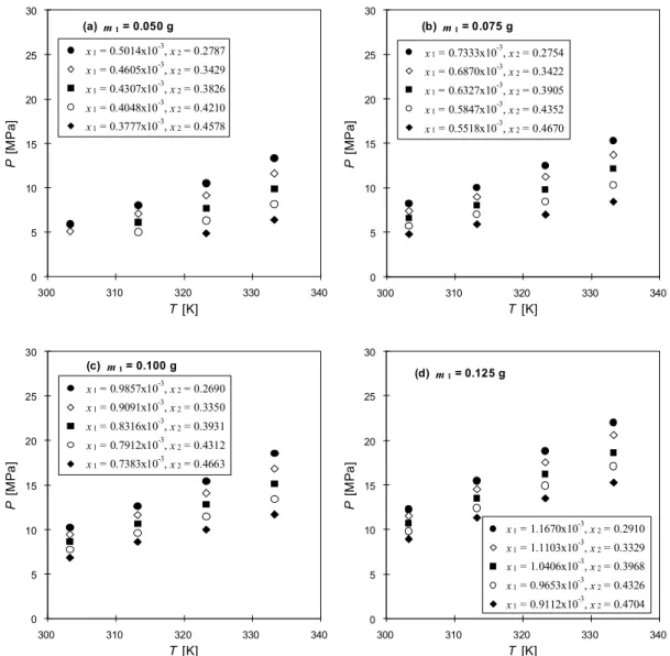 Figure 2. P T Isopleths of cloud points of simvastatin in mixtures of DME + CO － 2 at different amounts of drug loaded (component 1: simvastatin, component 2: DME, component 3: CO 2 ).