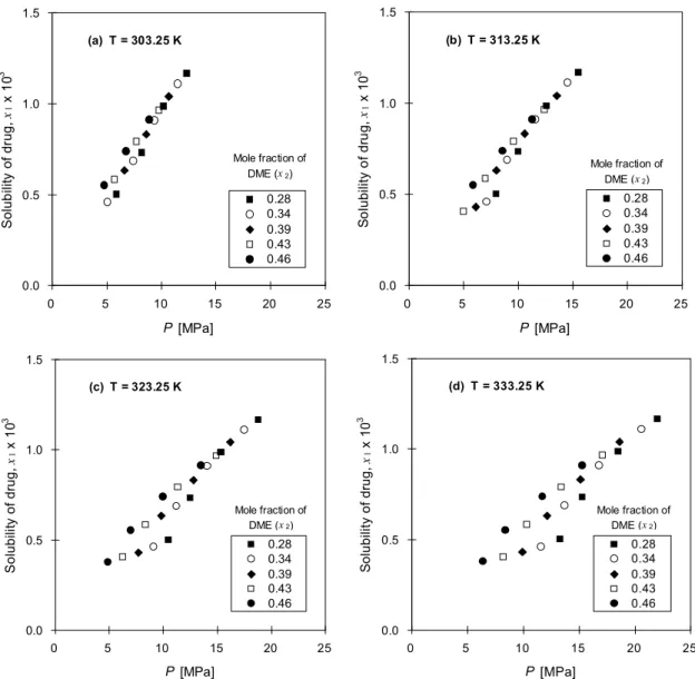 Figure 3. Solubility of simvastatin in mixtures of DME + CO 2 as a function of pressure and DME composition at different temperatures (component 1: simvastatin, component 2: DME, component 3: CO 2 ).