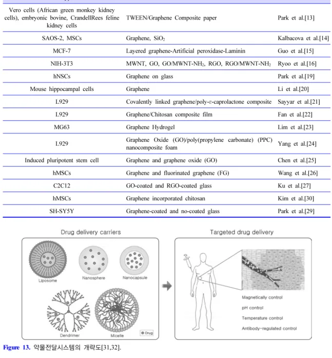 Figure 13.  약물전달시스템의 개략도[31,32].Table 2.  그래핀 기반 소재의 동물 세포 실험[9] EG  복합재의 소수성 부분에 물리적으로 흡착되어  생체의 원하는 것에 투여될 수 있음을 보여주었다 [33]