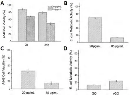 Figure 6. (a) GO 에 배양된 A549세포의 생존율, (b) 농도가 다른GO  용액의 대장균 활성, (c) RGO에 배양된 A549세포의 생존율, (d) GO와 RGO용액의 대장균 활성[17]