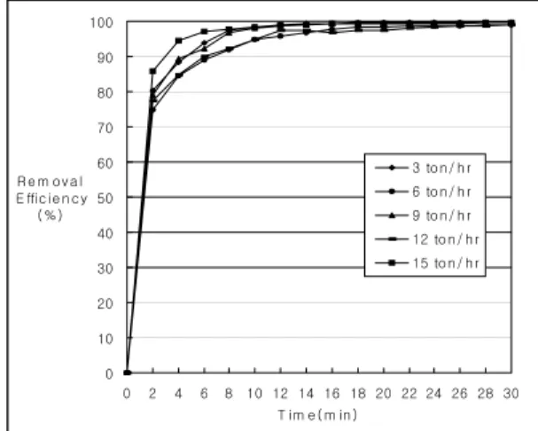 Figure 3. DO removal efficiency of Hybrid system  (15 ton/hr) under various flow rate 