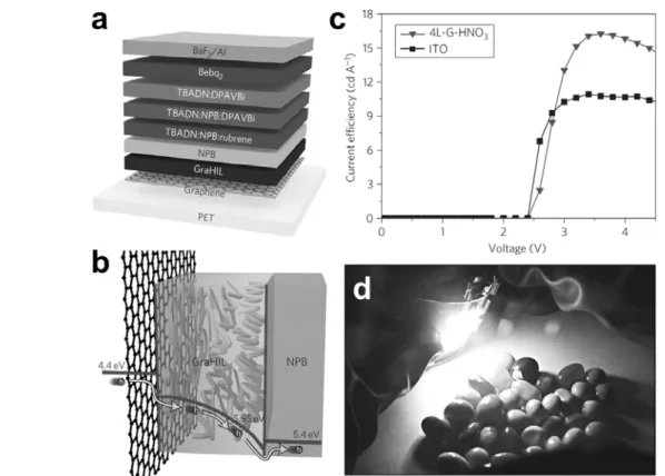 Figure 12. Schematic illustrations of a hole injection process from a graphene anode via a self-organized hole injection layer (HIL) with work-function gradient (GraHIL) to the organic (NPB) layer