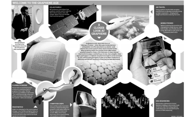 Figure 1. A closer look at graphene and its applications[1].