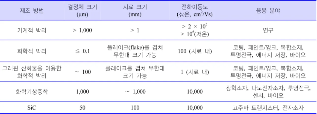 Table 2. Properties of graphene obtained by different methods[3]