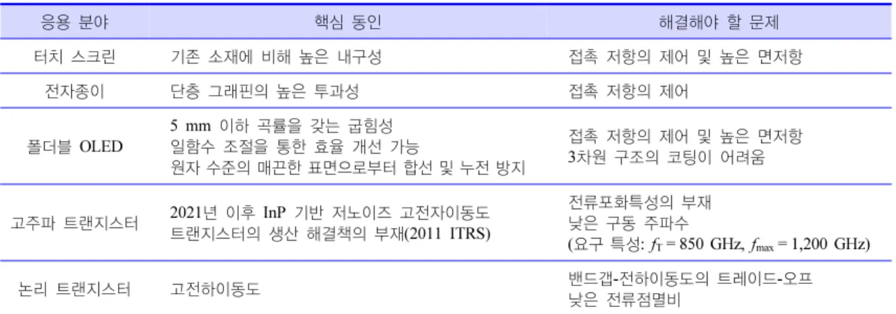 Table 3. Electronics applications of graphene[3]