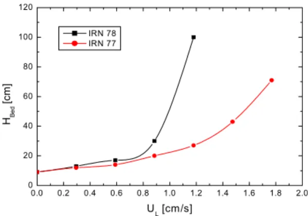 Figure 3. Effects of the segregation efficiency on the bed  height. 