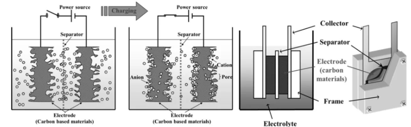Figure 1.  수퍼커패시터의 원리 및 셀 제작을 나타내는 모식도.
