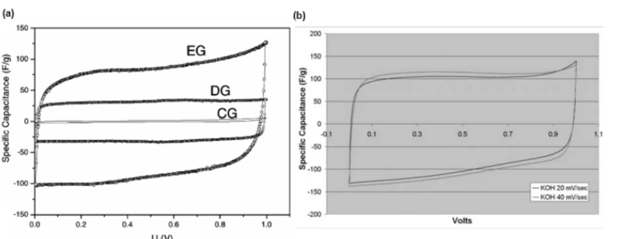 Figure 2. rGO  전극을 이용한 수퍼캐패시터의 CV  그래프[9,10]. 층간에 삽입시켜 층간거리를 넓혀 산화 흑연을 제 조하는 기술은 이미 1974년부터 관심을 가져왔으 며 이는 주로 이차전지나 수퍼커패시터의 전극활 물질로 연구가 진행되어 왔다