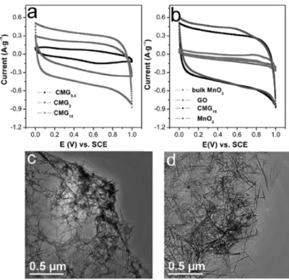 Figure 4. CV  특성을 보여주는 그래프. (a) CMG (chemically modified graphene)의 함량에 따른 차이, (b) CMG와 bulk MnO 2