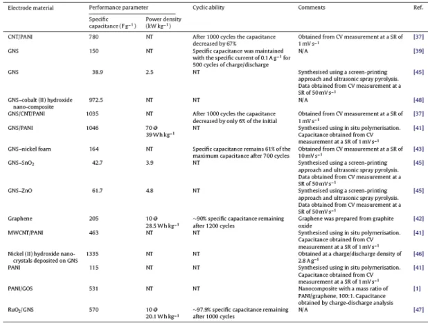 Table 1.  그래핀 및 그래핀 하이브리드를 통한 수퍼커패시터 전기화학적 특성[16] Figure 5.  그래핀 공극 형성 메커니즘. 한 육각형 구조를 가지는 basal plane을 통해서는  저장될 수는 없다[17]