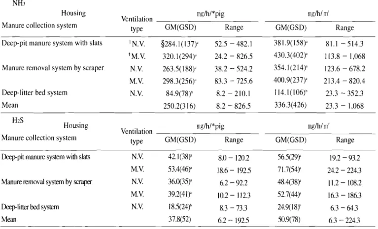 Table  3.  Emission  of NH3  and  H2S  according to types  of  pig buildings  NH3 