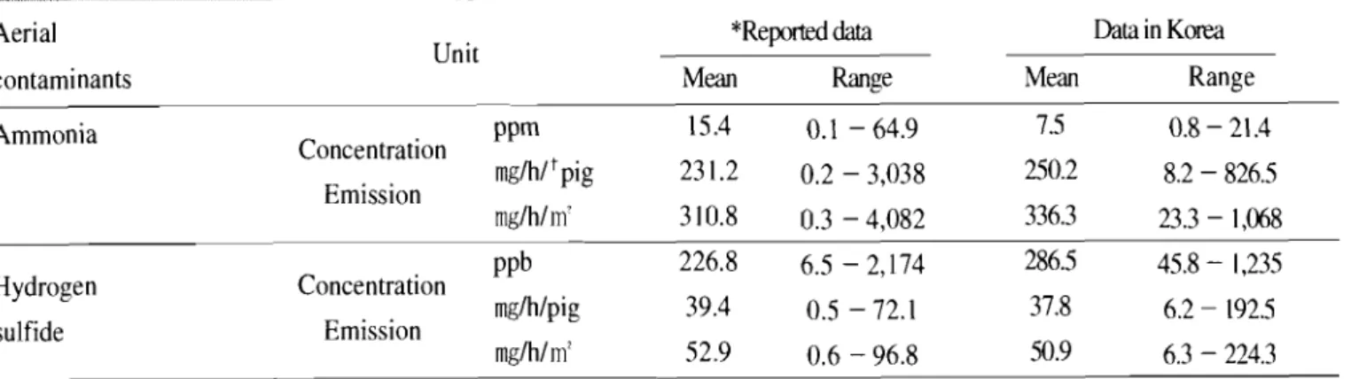 Table 4. Comparison between foreign researches and this study for NH3 and  H2S  in pig buildings Aerial 