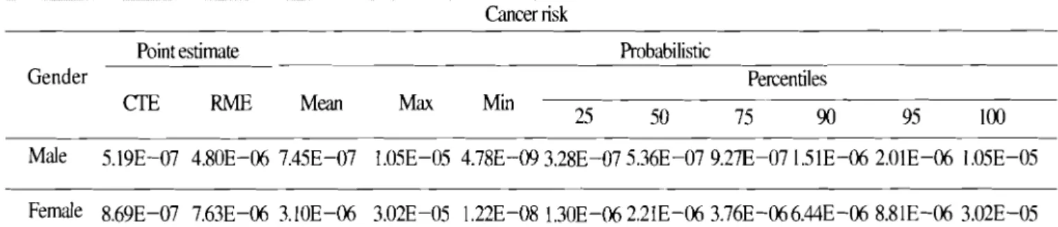 Table 12. Health risk assessment  of benzene 