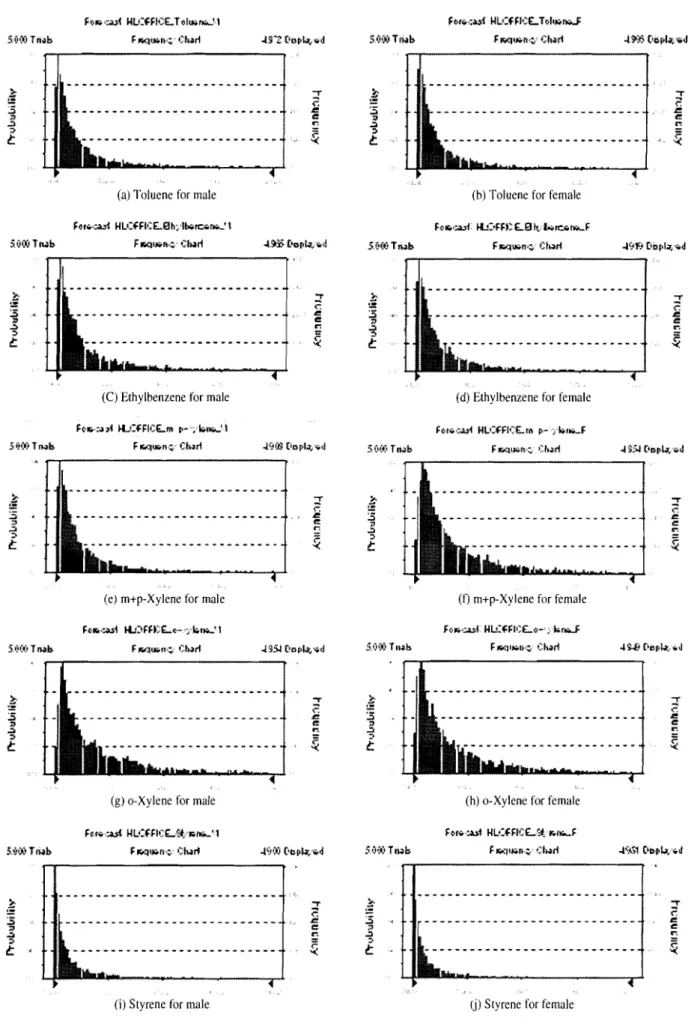 Fig. 2. Freql~ency  distribution of risk in non-cancer  matel-ials. 
