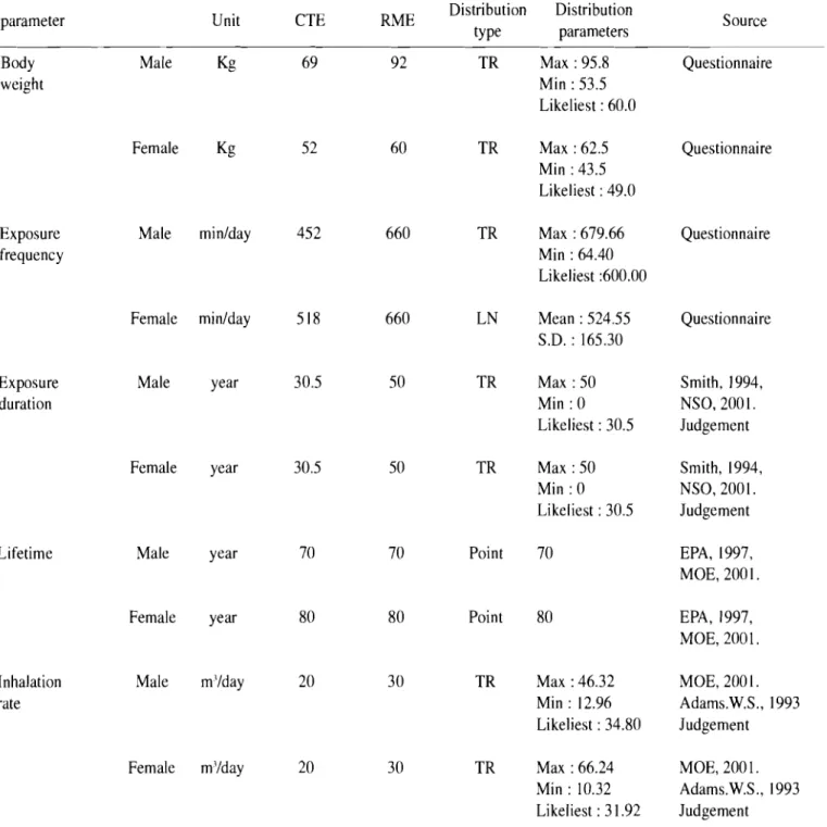 Table 4.  Fixed assumptions  and probability densities used as inputs to risk estimates in offices  parameter 